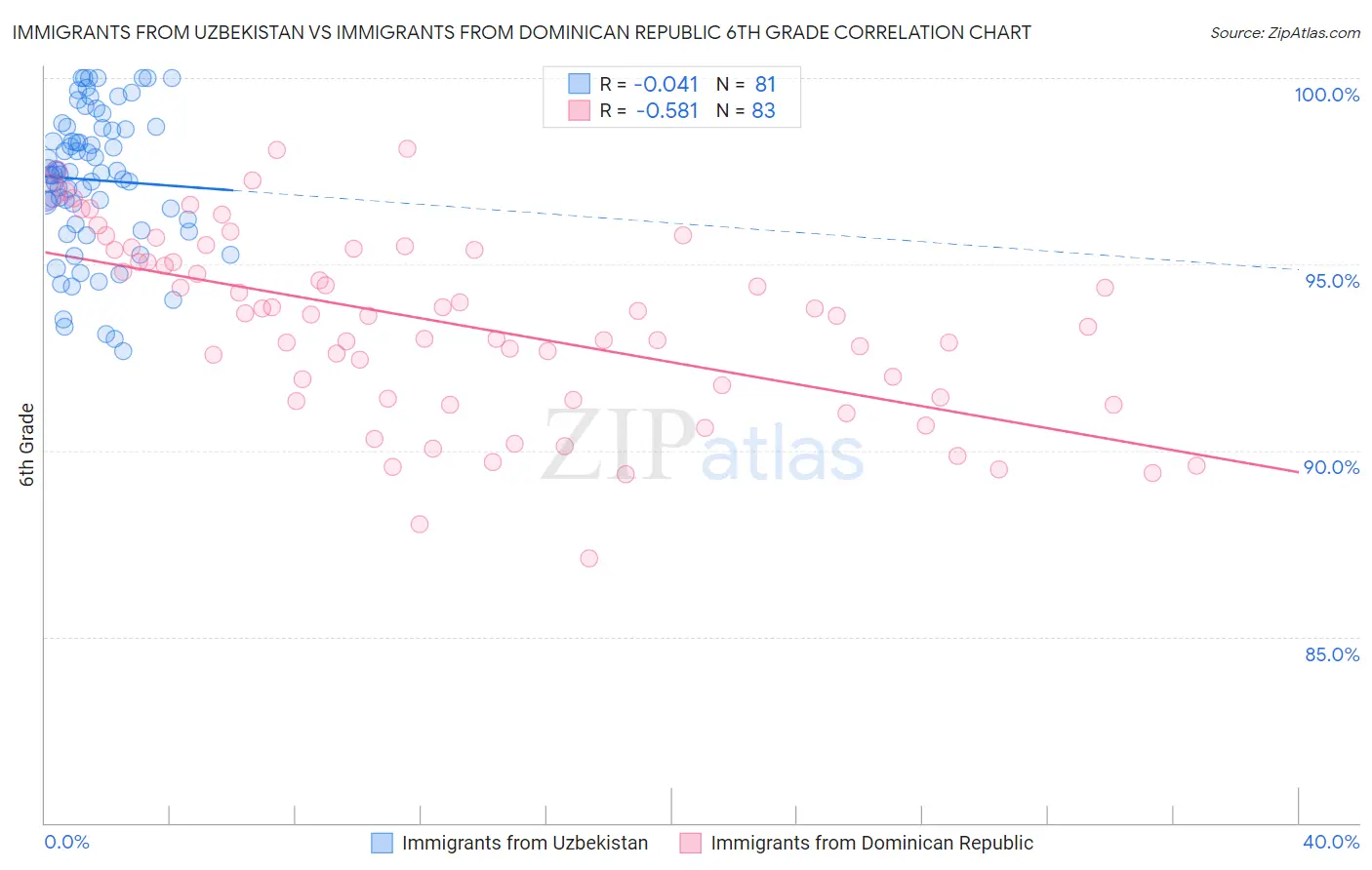 Immigrants from Uzbekistan vs Immigrants from Dominican Republic 6th Grade