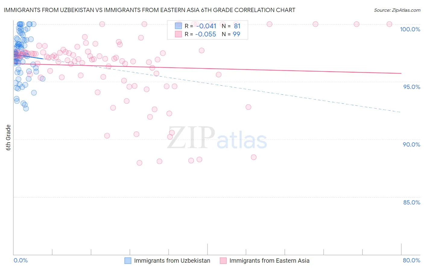 Immigrants from Uzbekistan vs Immigrants from Eastern Asia 6th Grade