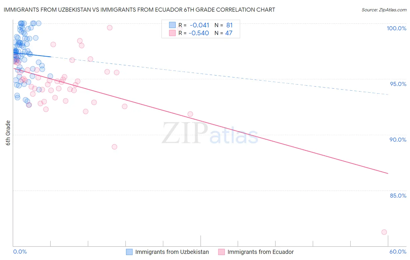 Immigrants from Uzbekistan vs Immigrants from Ecuador 6th Grade