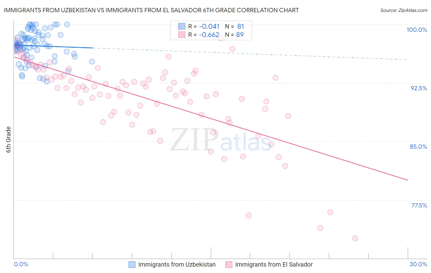 Immigrants from Uzbekistan vs Immigrants from El Salvador 6th Grade