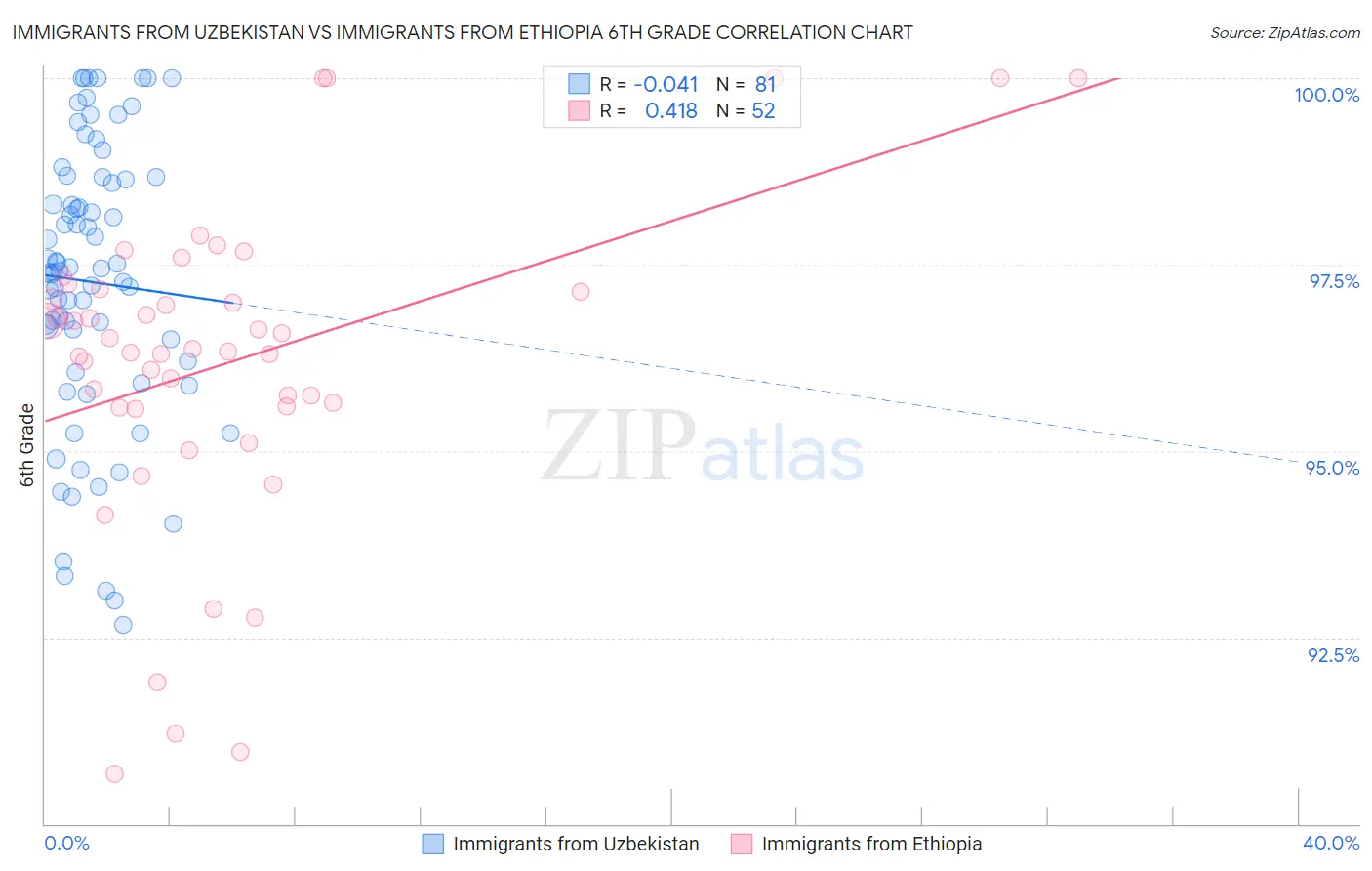 Immigrants from Uzbekistan vs Immigrants from Ethiopia 6th Grade