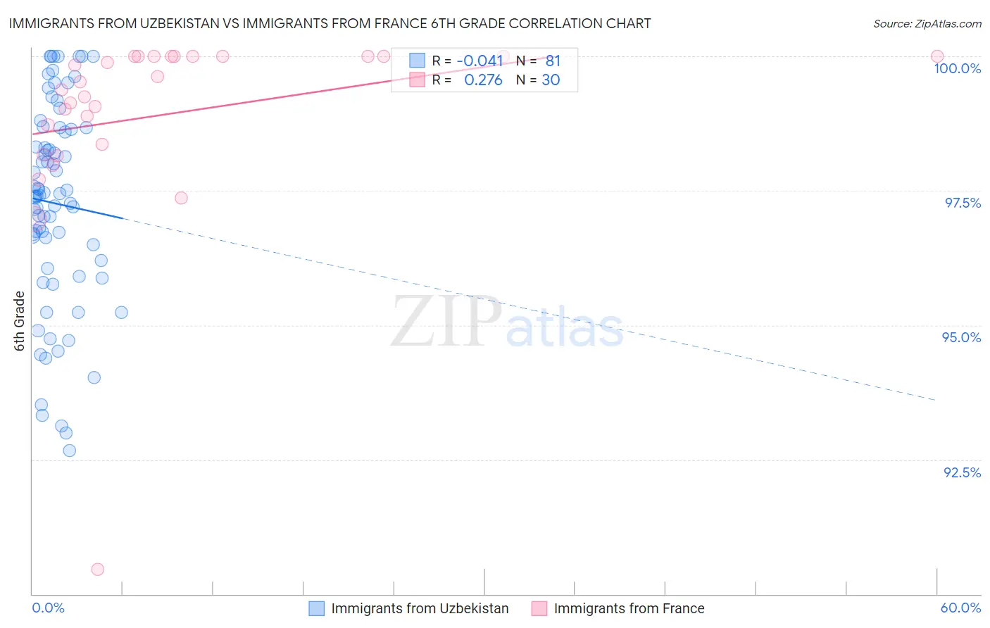 Immigrants from Uzbekistan vs Immigrants from France 6th Grade