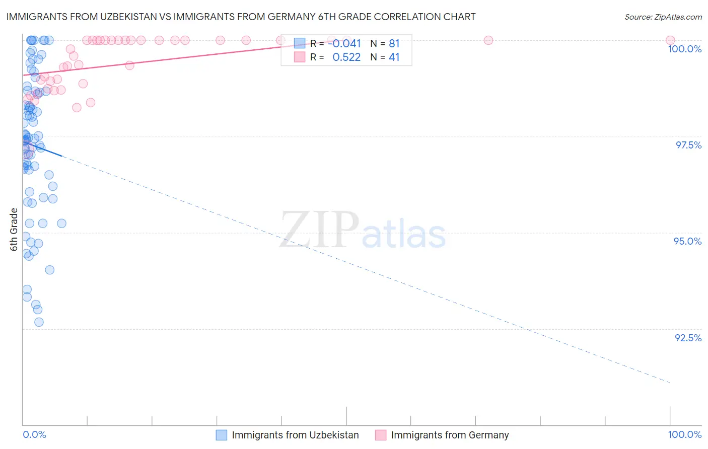 Immigrants from Uzbekistan vs Immigrants from Germany 6th Grade