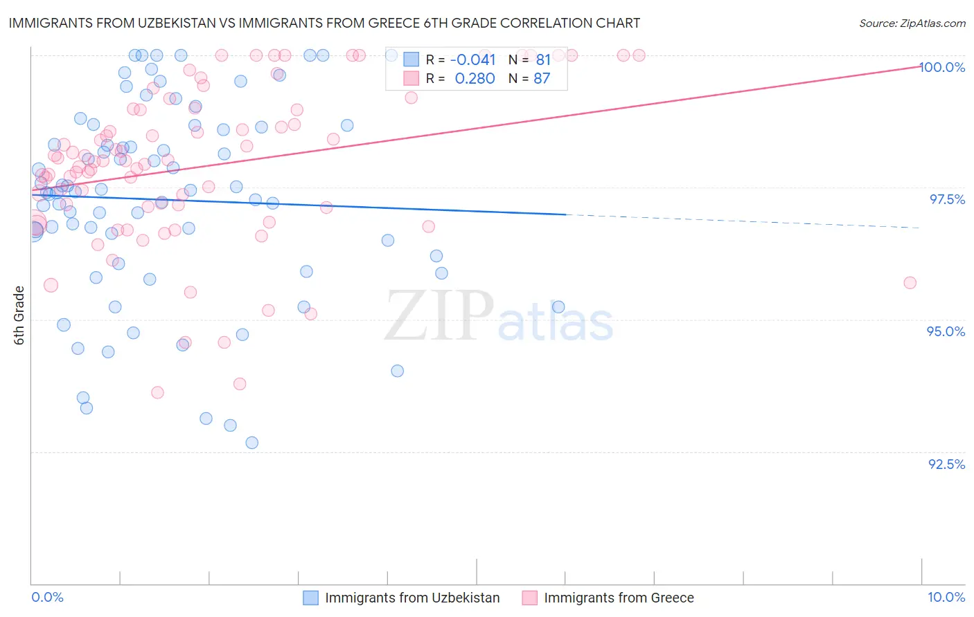 Immigrants from Uzbekistan vs Immigrants from Greece 6th Grade