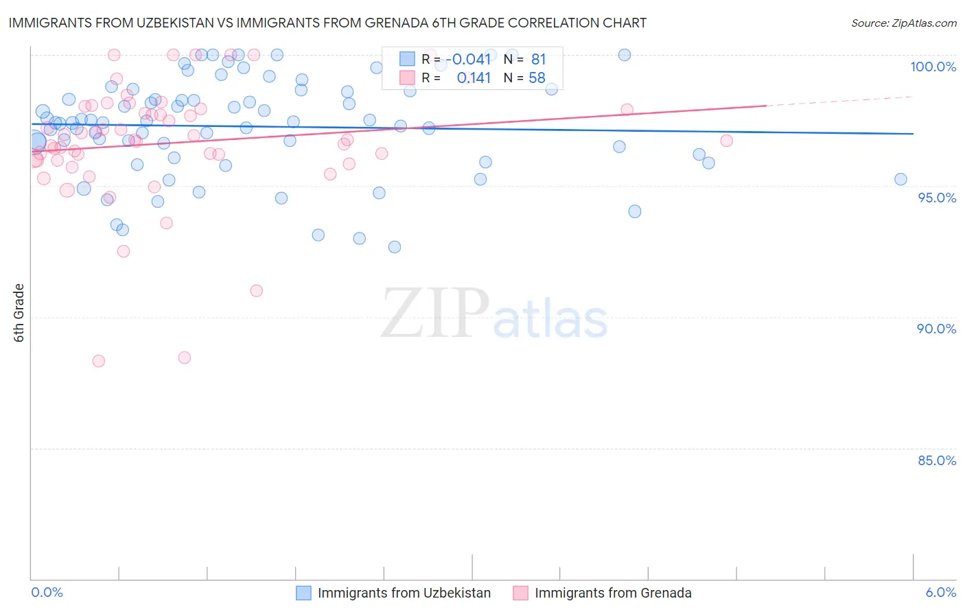 Immigrants from Uzbekistan vs Immigrants from Grenada 6th Grade