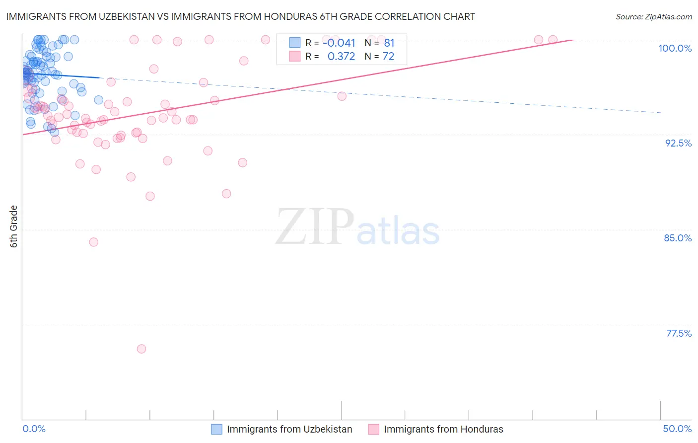 Immigrants from Uzbekistan vs Immigrants from Honduras 6th Grade
