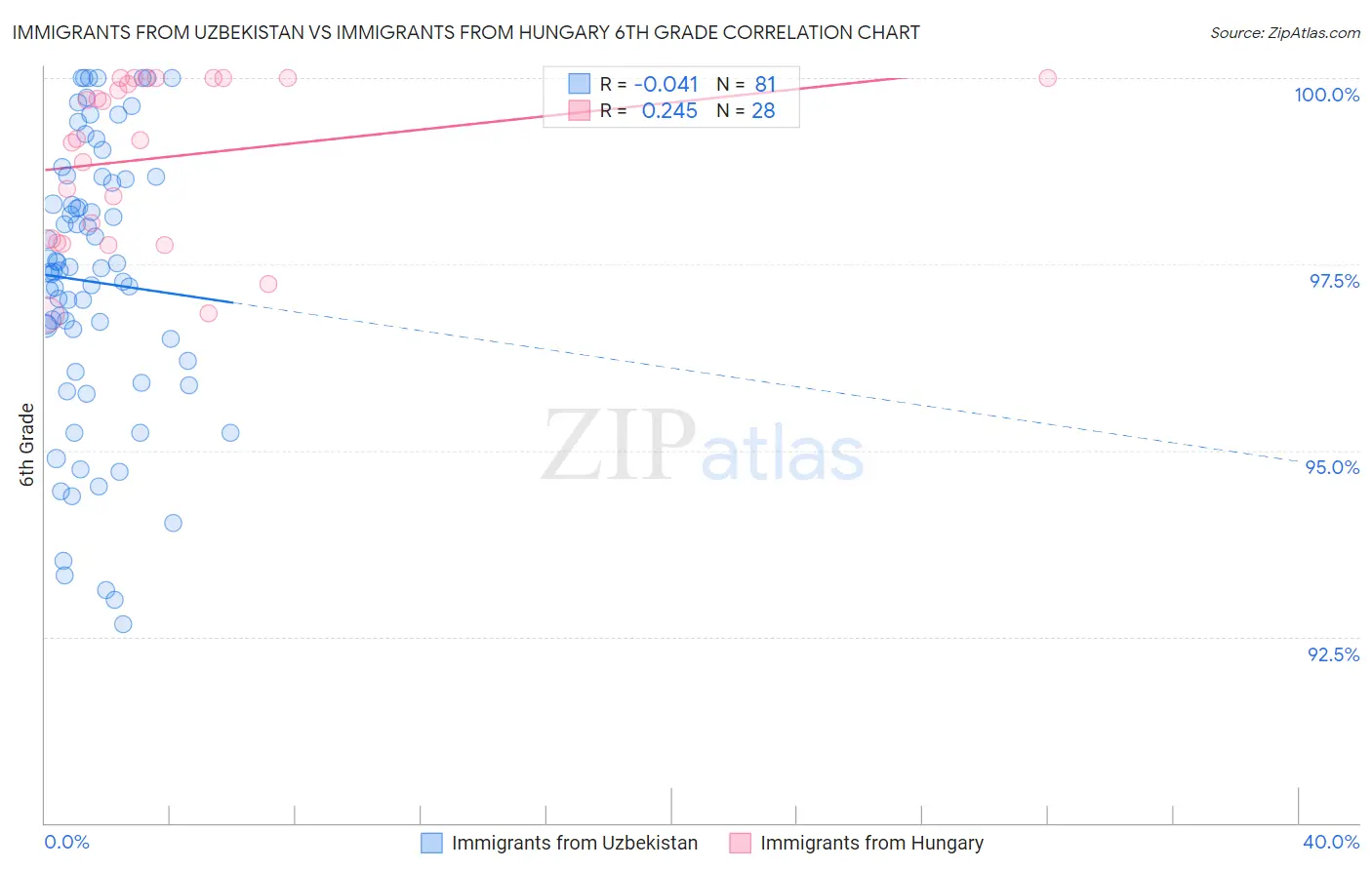 Immigrants from Uzbekistan vs Immigrants from Hungary 6th Grade