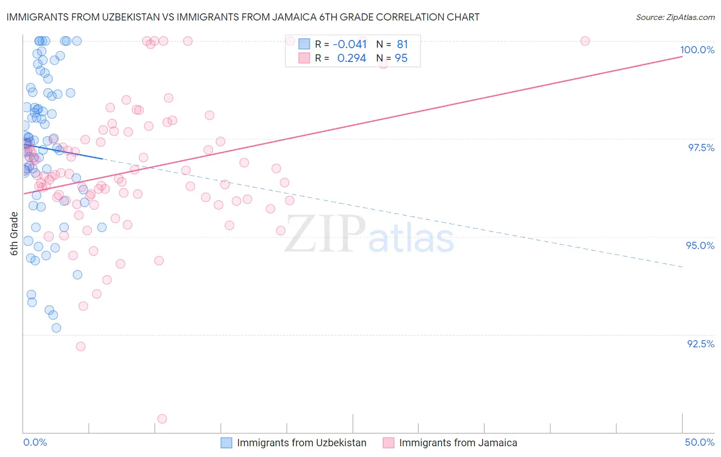 Immigrants from Uzbekistan vs Immigrants from Jamaica 6th Grade