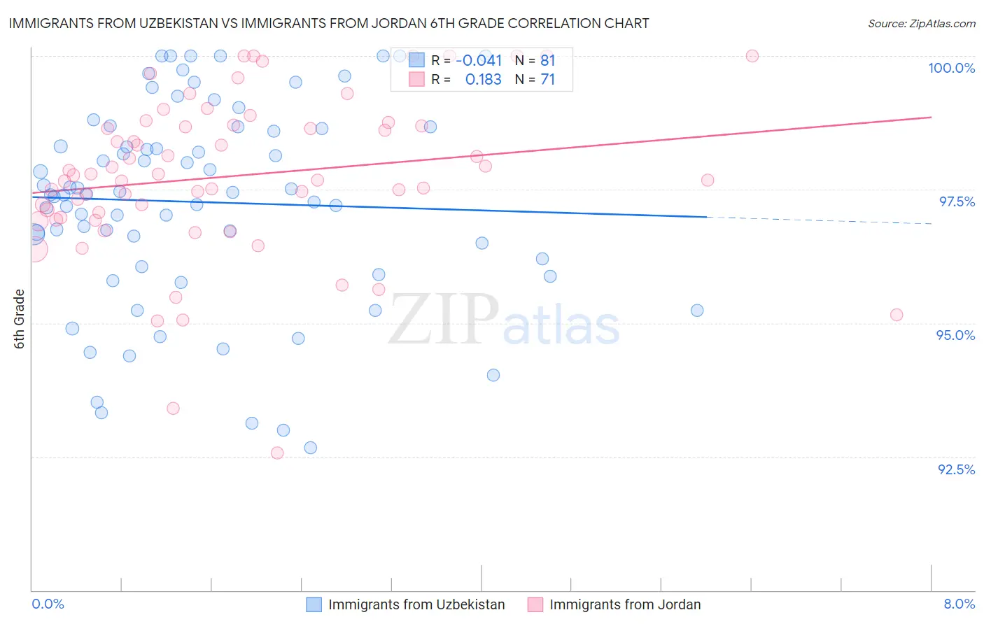 Immigrants from Uzbekistan vs Immigrants from Jordan 6th Grade