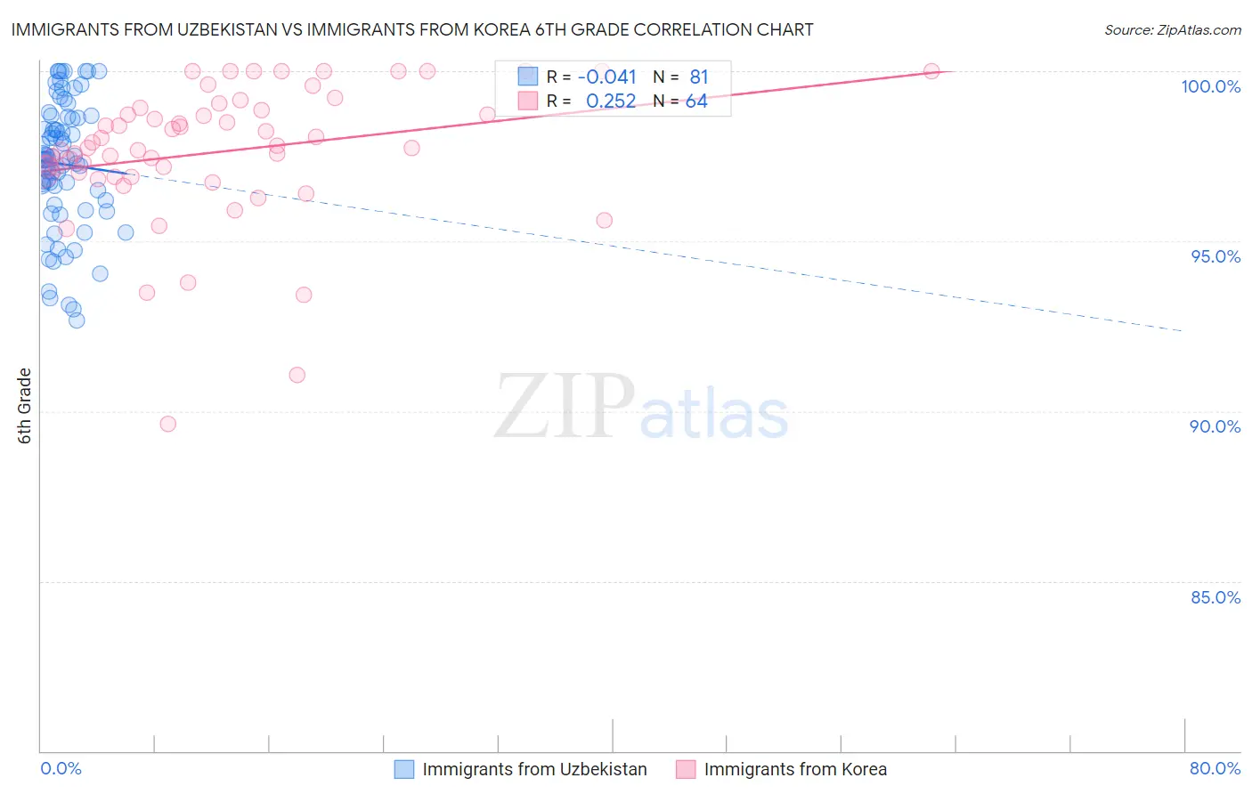 Immigrants from Uzbekistan vs Immigrants from Korea 6th Grade
