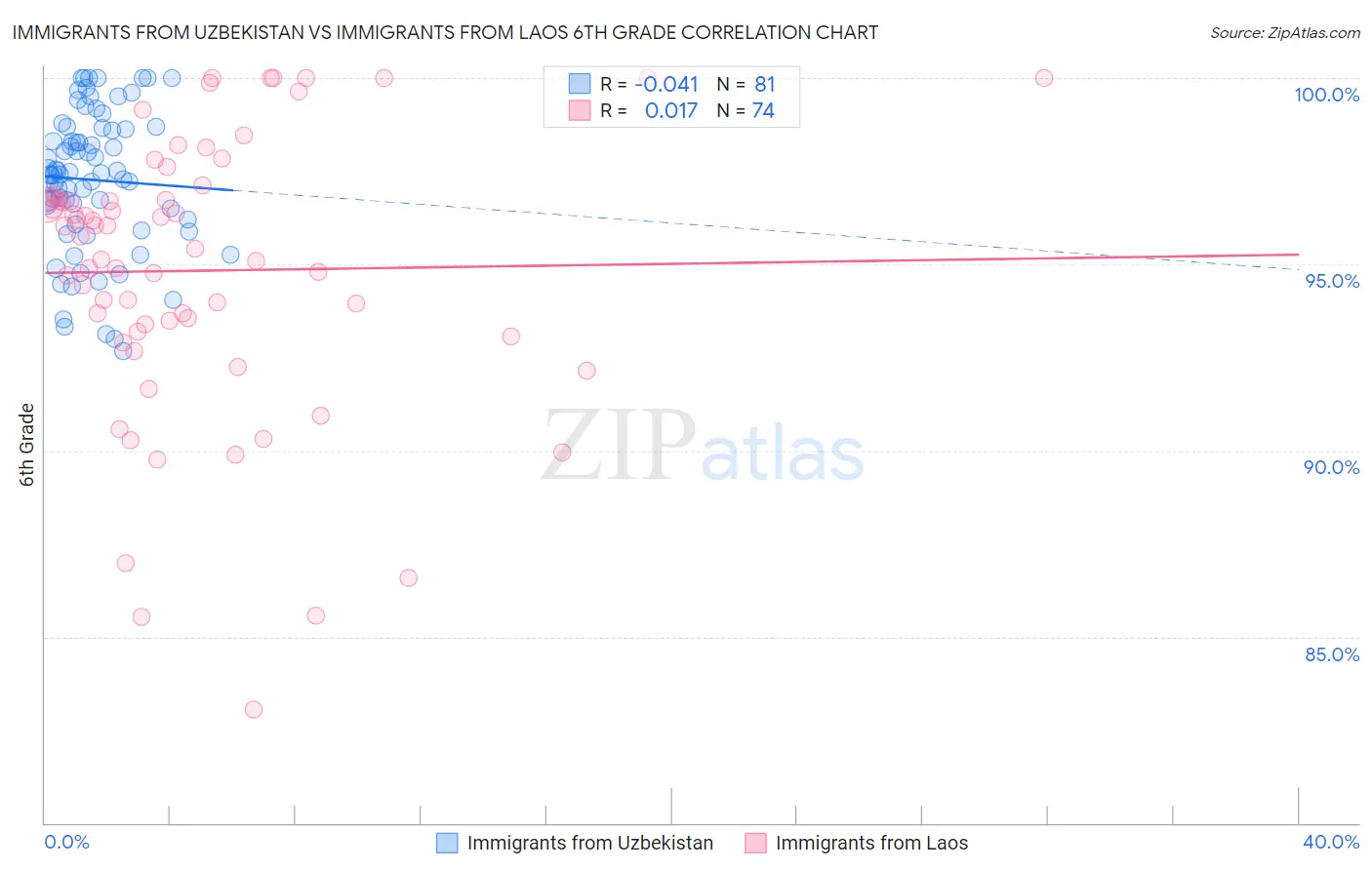 Immigrants from Uzbekistan vs Immigrants from Laos 6th Grade