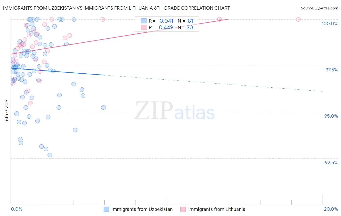 Immigrants from Uzbekistan vs Immigrants from Lithuania 6th Grade