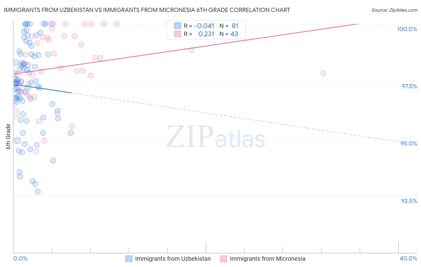 Immigrants from Uzbekistan vs Immigrants from Micronesia 6th Grade