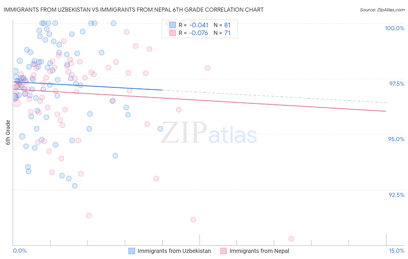 Immigrants from Uzbekistan vs Immigrants from Nepal 6th Grade