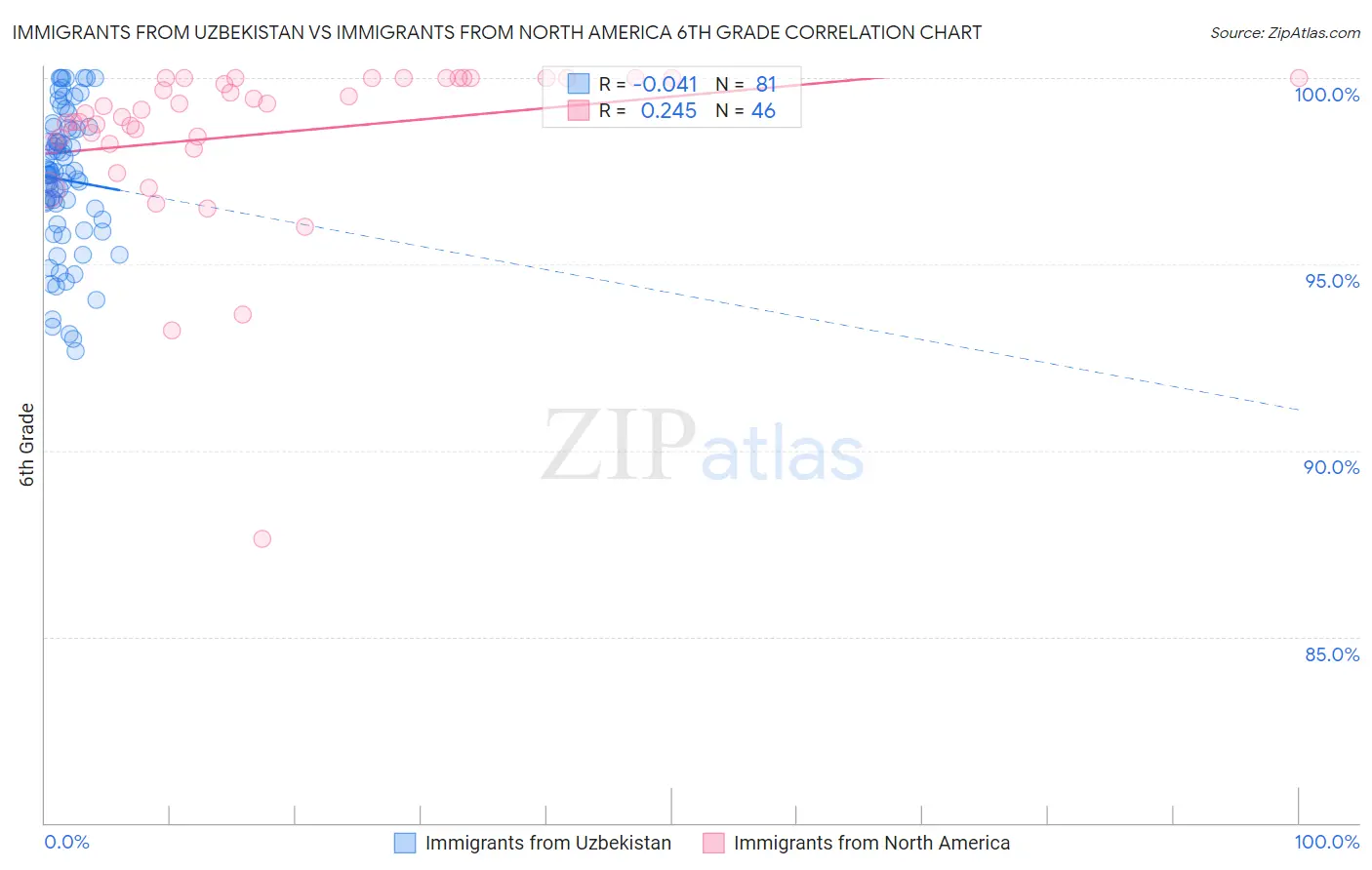 Immigrants from Uzbekistan vs Immigrants from North America 6th Grade