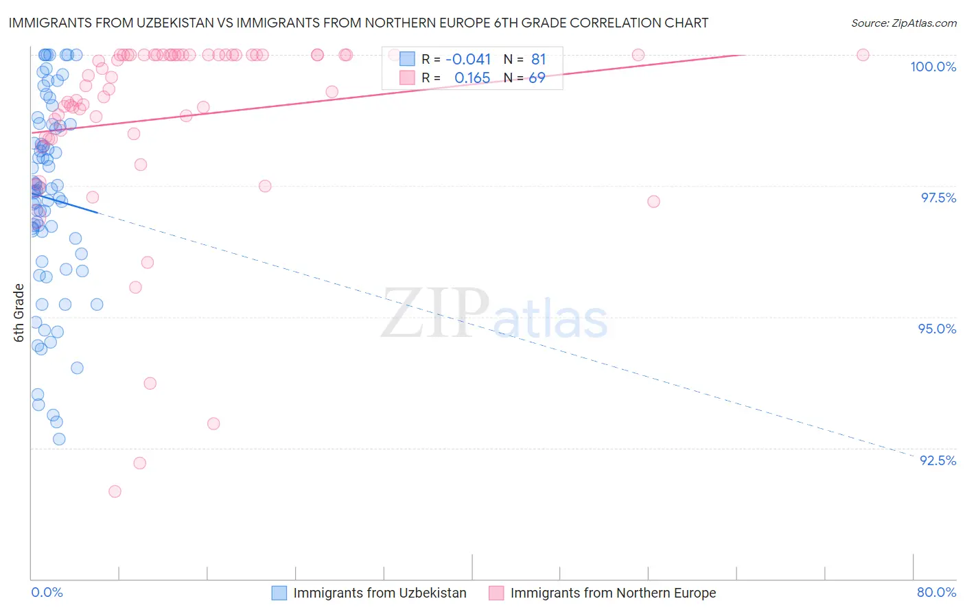 Immigrants from Uzbekistan vs Immigrants from Northern Europe 6th Grade