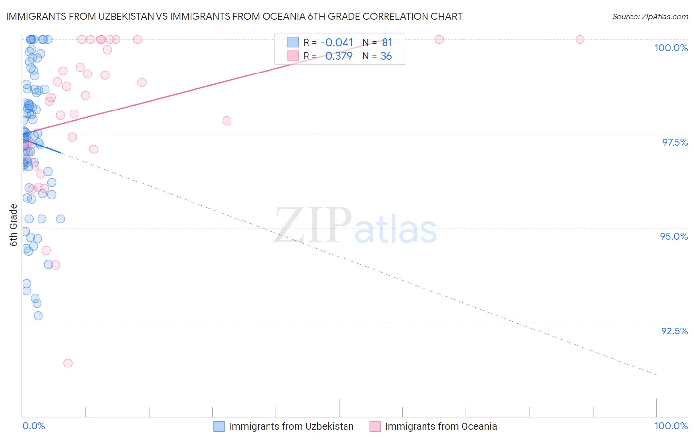 Immigrants from Uzbekistan vs Immigrants from Oceania 6th Grade