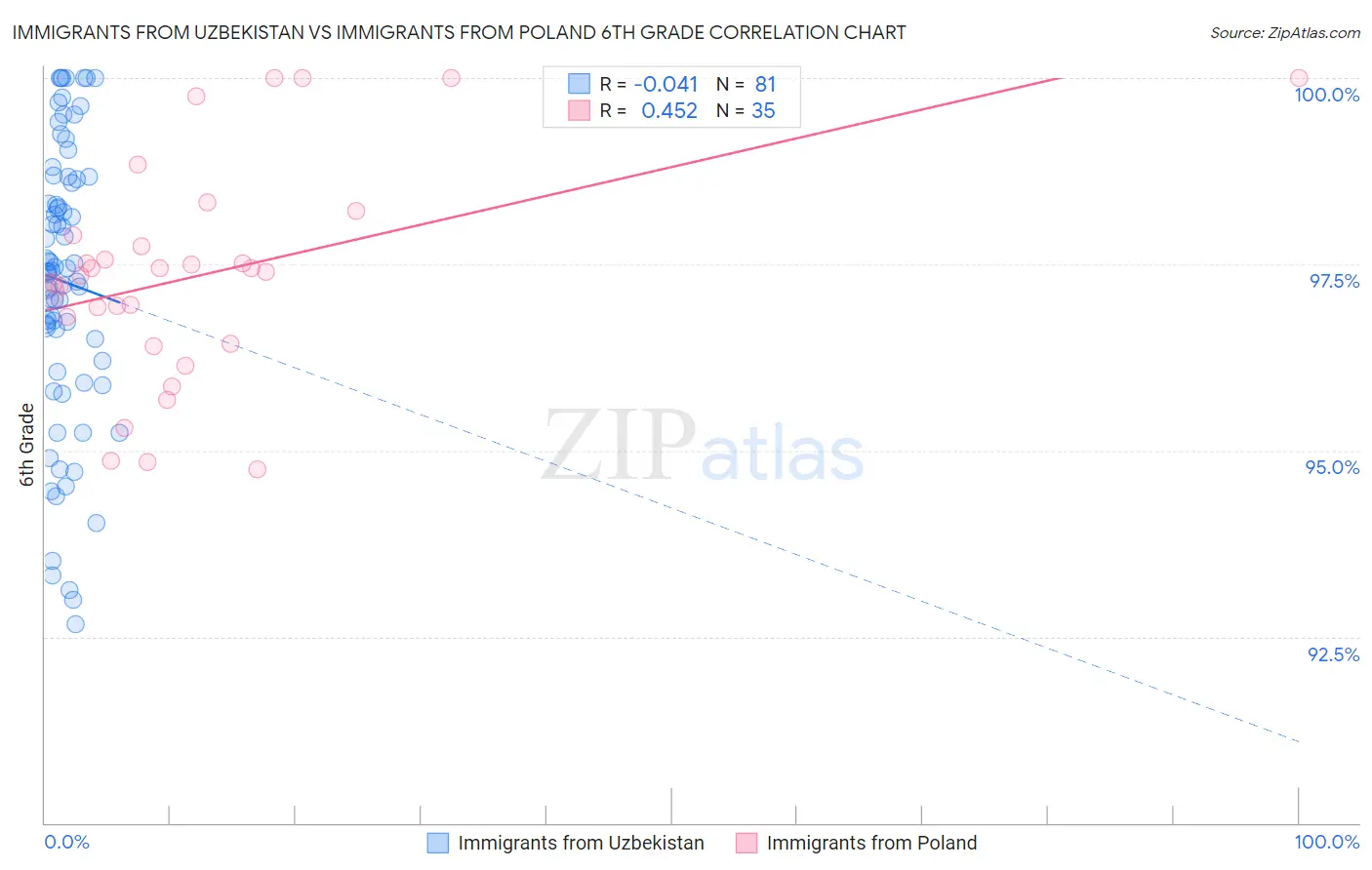 Immigrants from Uzbekistan vs Immigrants from Poland 6th Grade