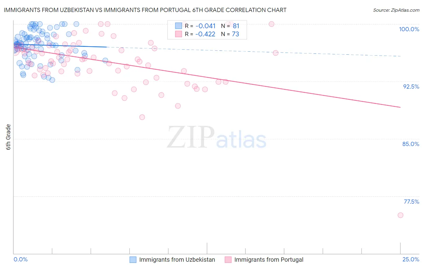 Immigrants from Uzbekistan vs Immigrants from Portugal 6th Grade