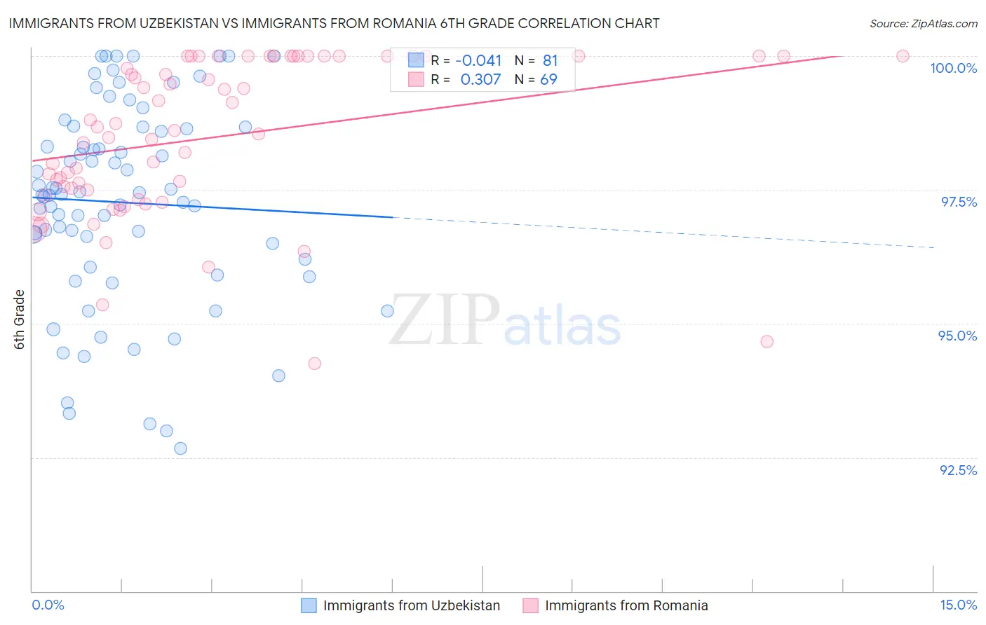 Immigrants from Uzbekistan vs Immigrants from Romania 6th Grade