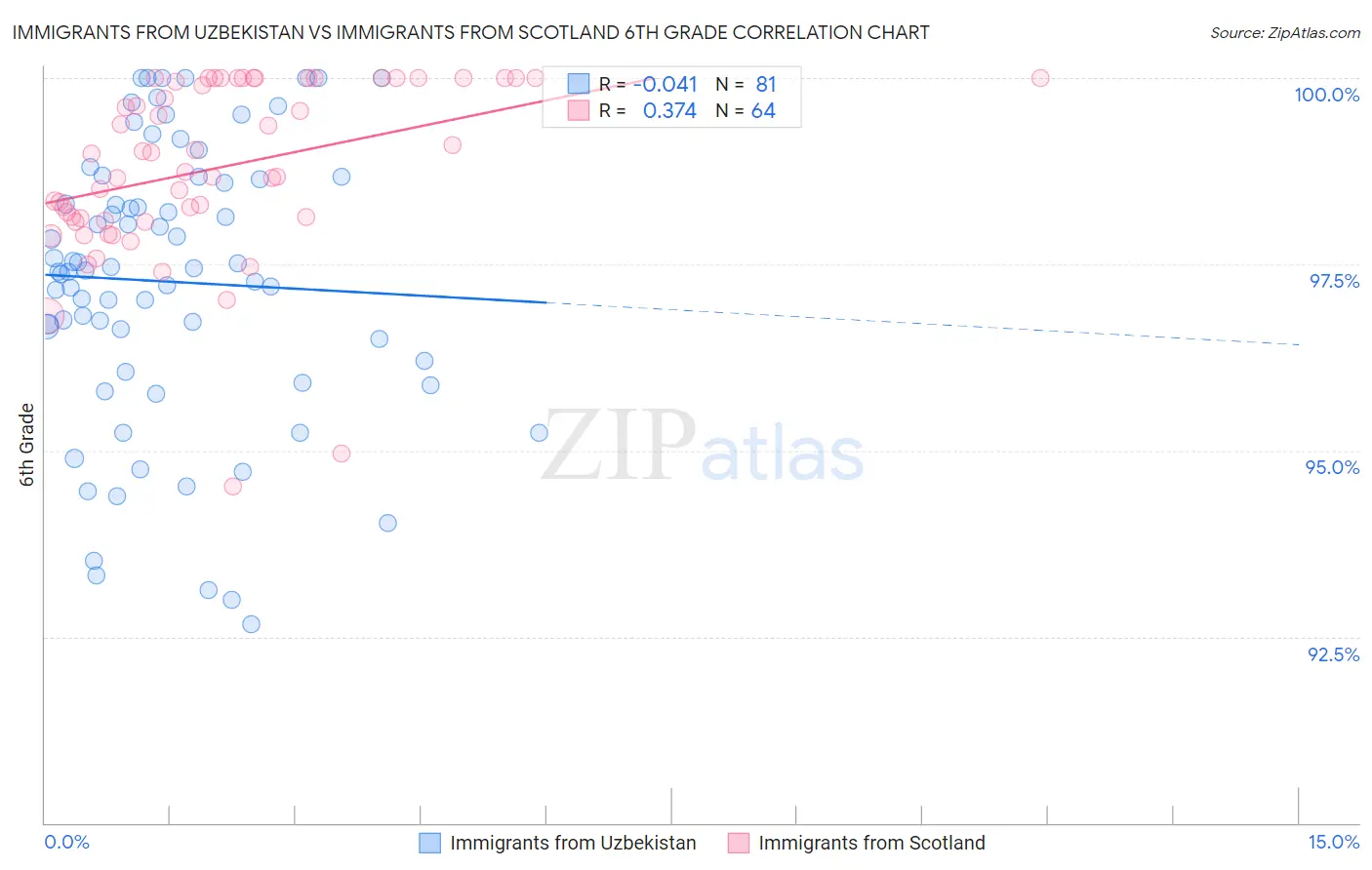 Immigrants from Uzbekistan vs Immigrants from Scotland 6th Grade