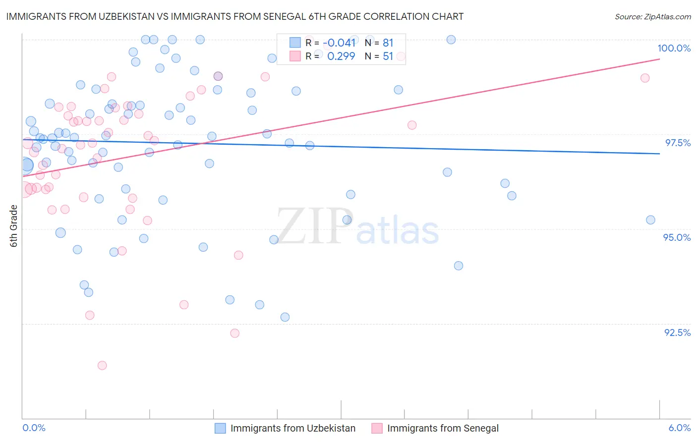 Immigrants from Uzbekistan vs Immigrants from Senegal 6th Grade