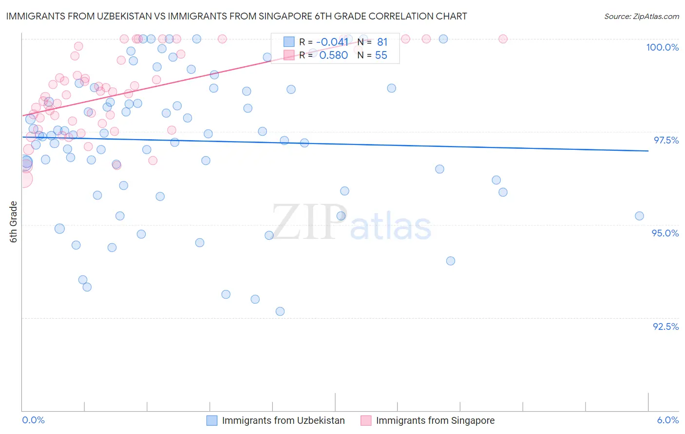 Immigrants from Uzbekistan vs Immigrants from Singapore 6th Grade