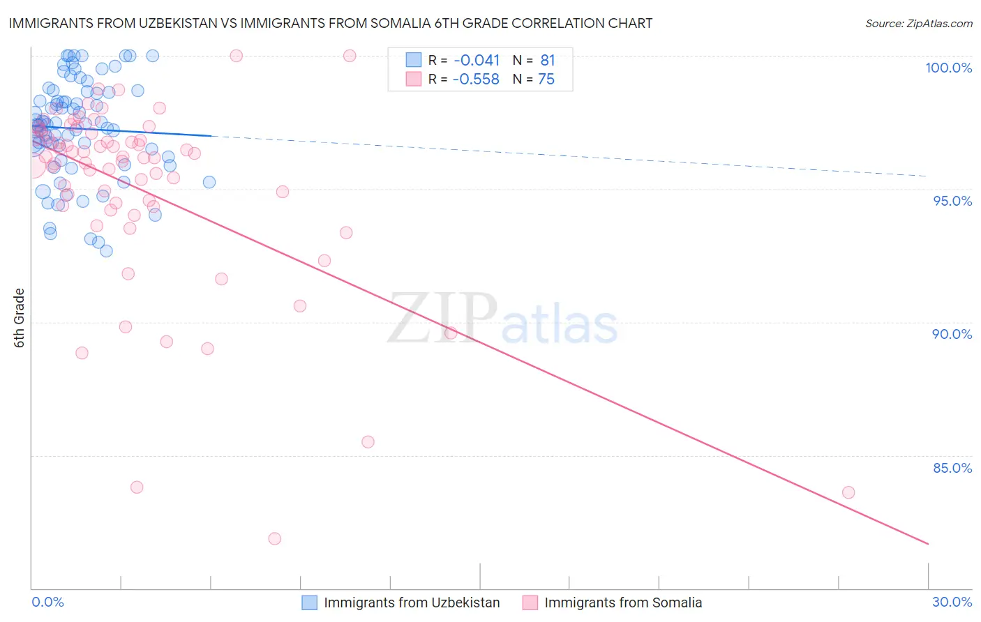 Immigrants from Uzbekistan vs Immigrants from Somalia 6th Grade