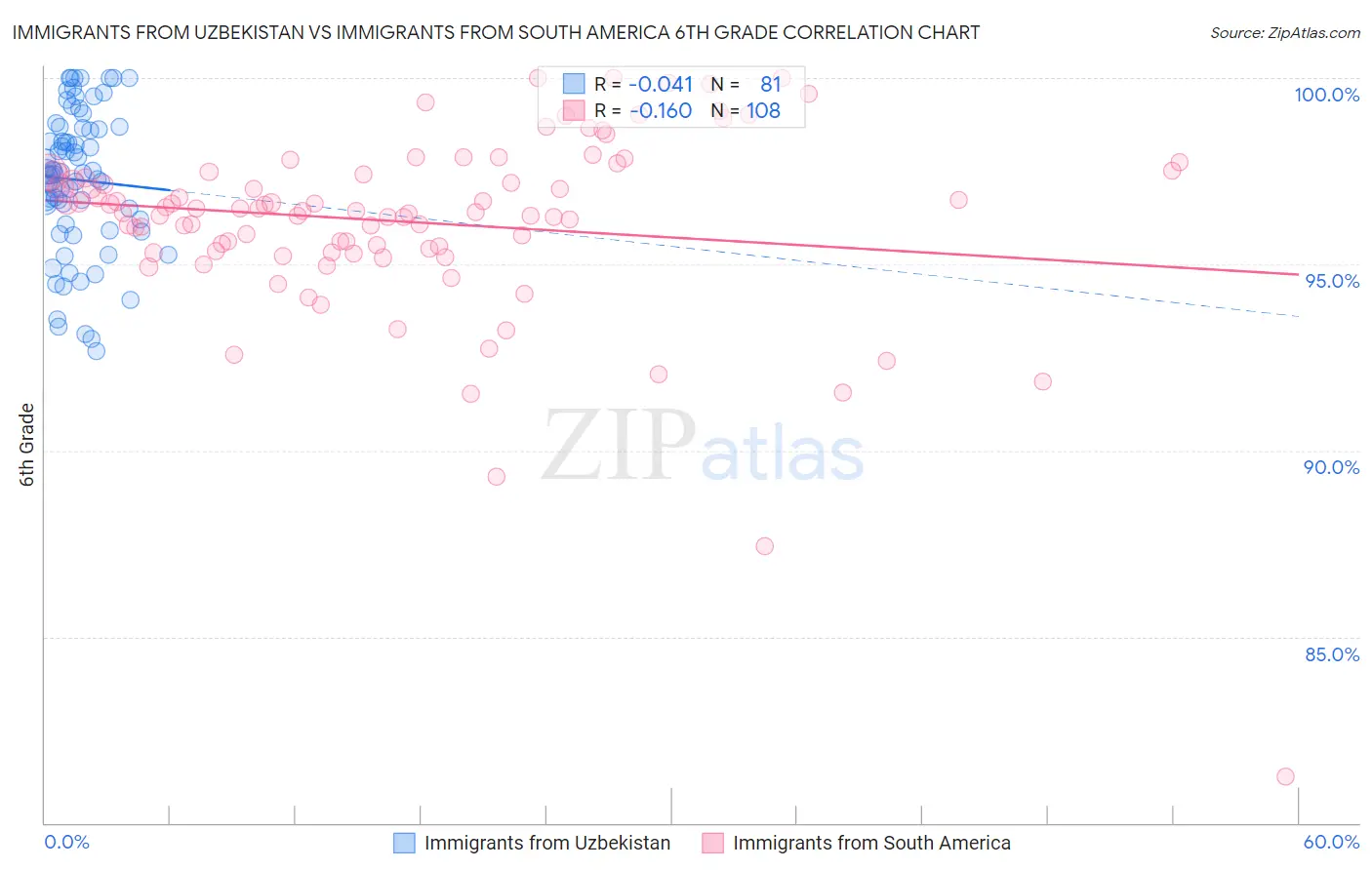 Immigrants from Uzbekistan vs Immigrants from South America 6th Grade