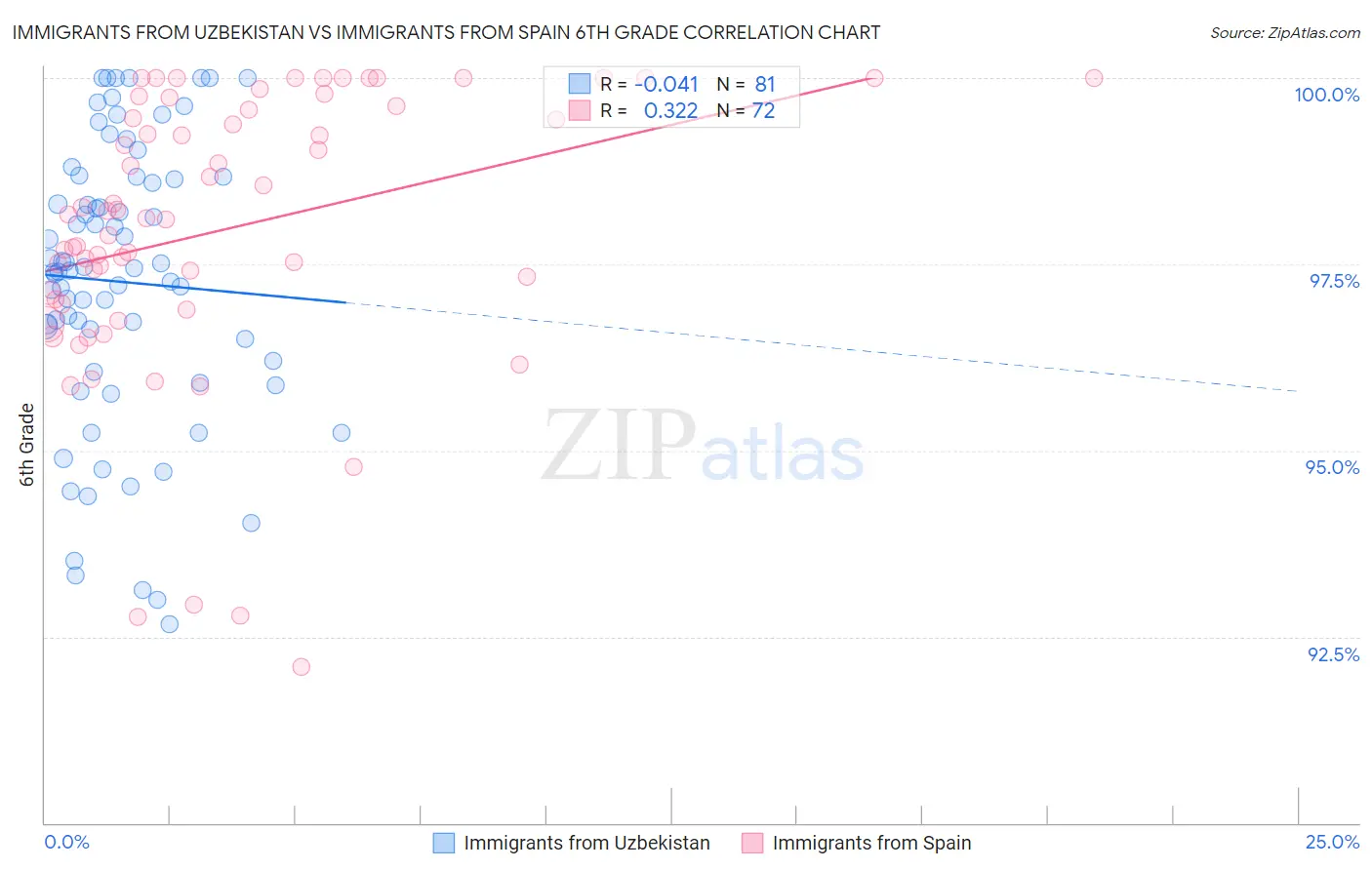 Immigrants from Uzbekistan vs Immigrants from Spain 6th Grade