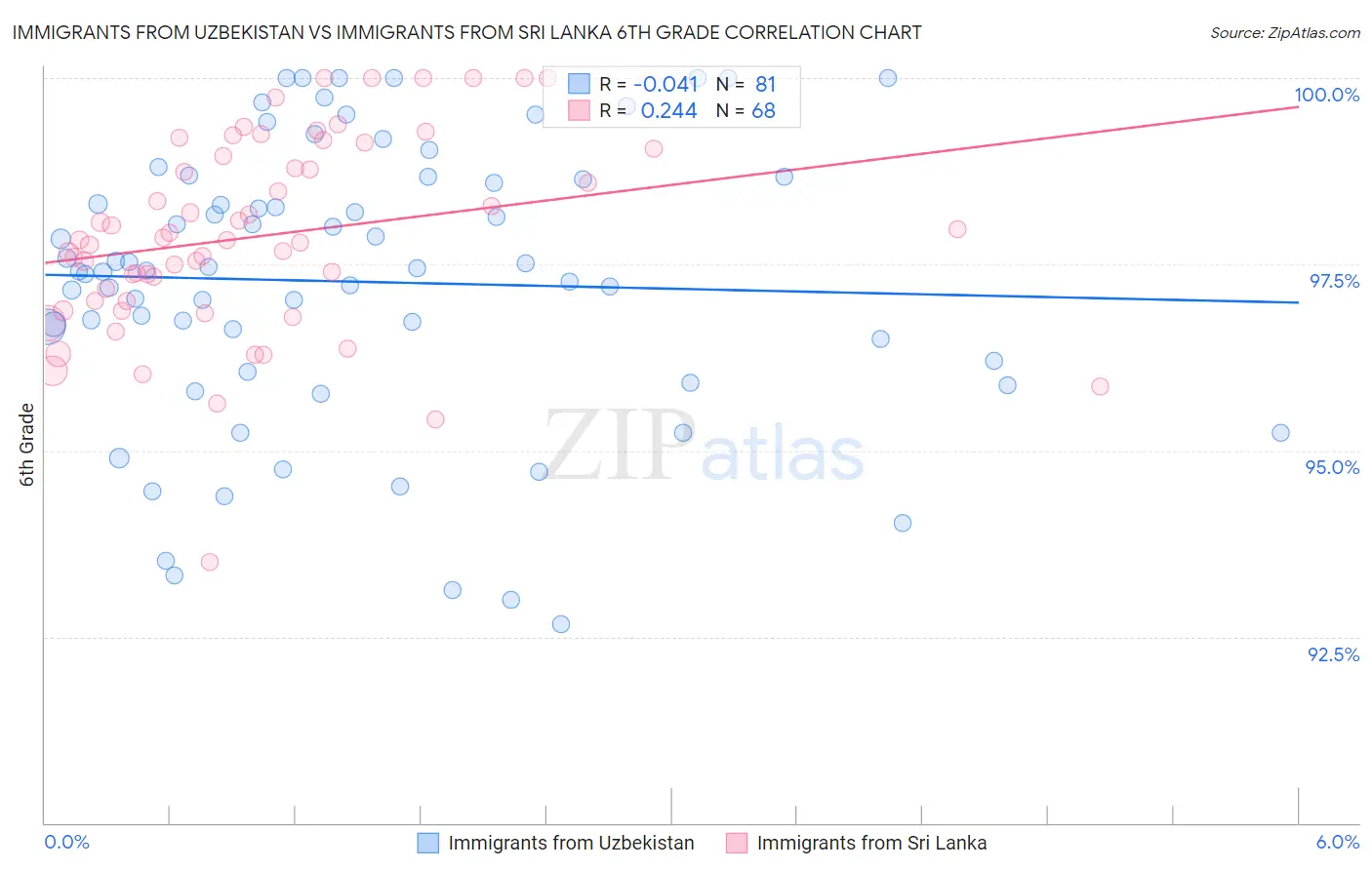 Immigrants from Uzbekistan vs Immigrants from Sri Lanka 6th Grade