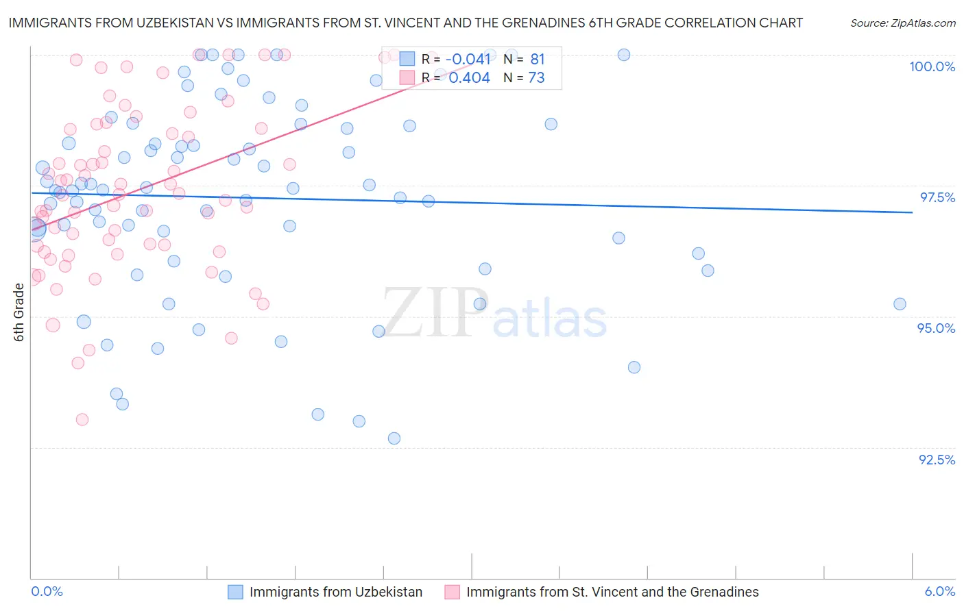 Immigrants from Uzbekistan vs Immigrants from St. Vincent and the Grenadines 6th Grade