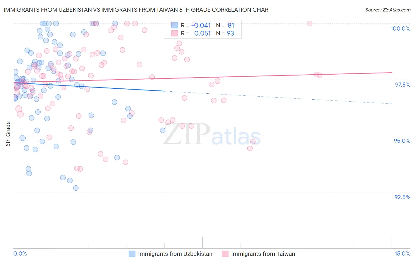 Immigrants from Uzbekistan vs Immigrants from Taiwan 6th Grade