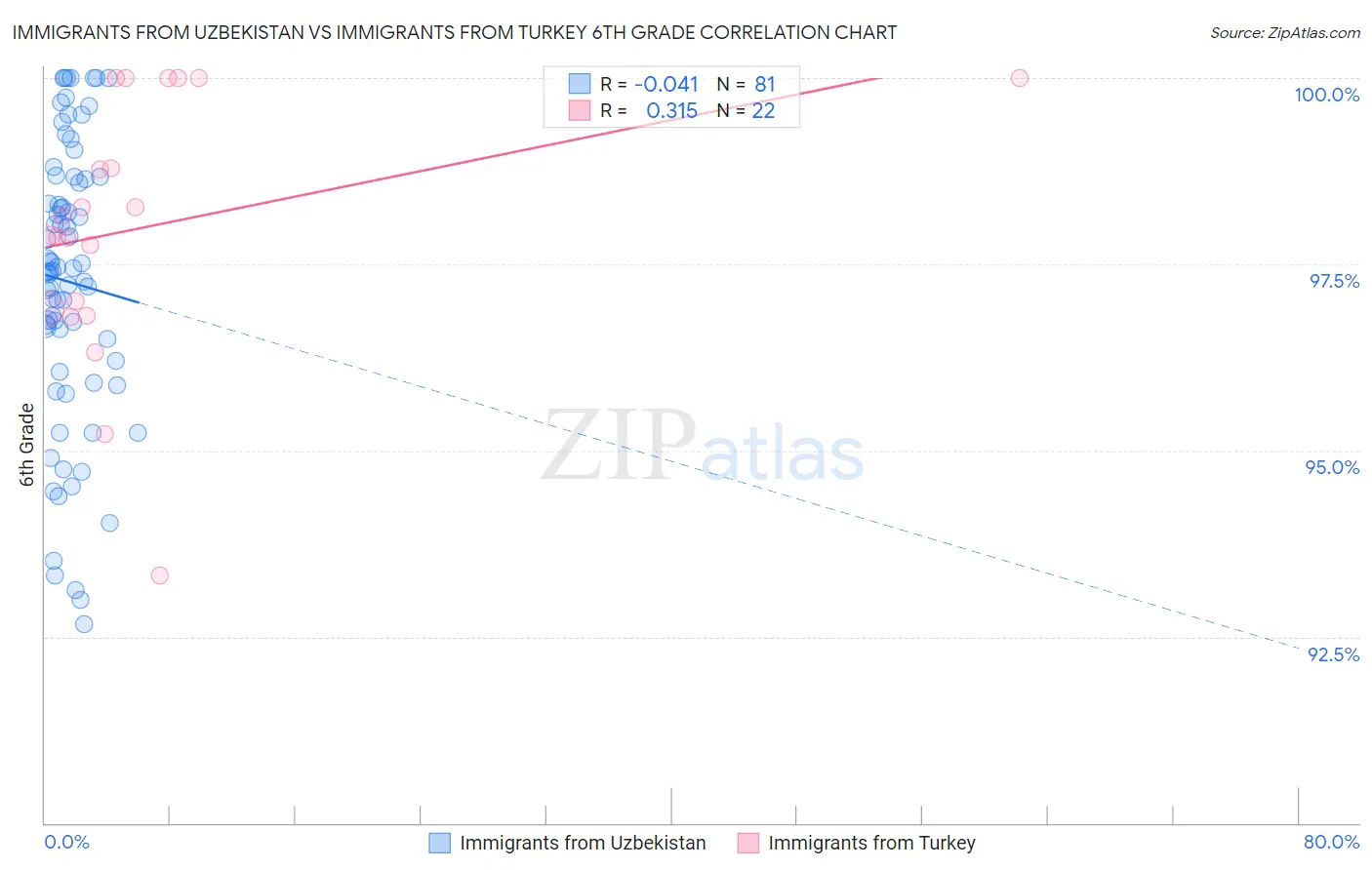 Immigrants from Uzbekistan vs Immigrants from Turkey 6th Grade
