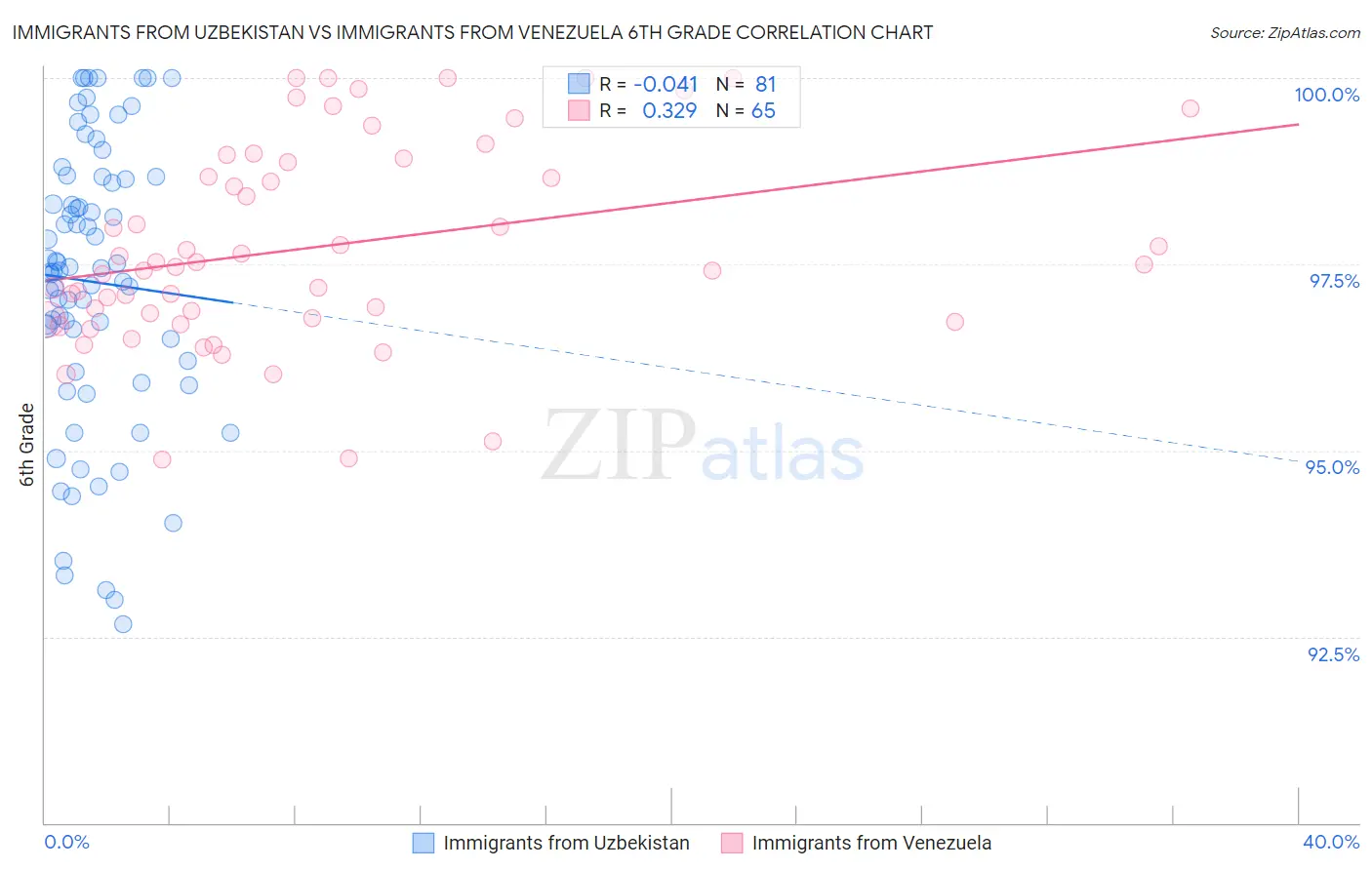 Immigrants from Uzbekistan vs Immigrants from Venezuela 6th Grade