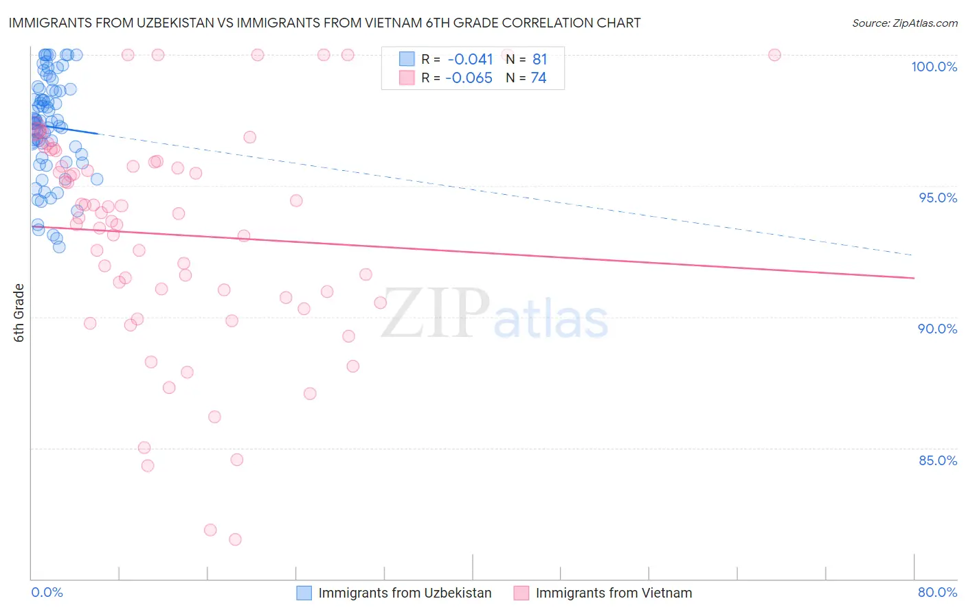 Immigrants from Uzbekistan vs Immigrants from Vietnam 6th Grade