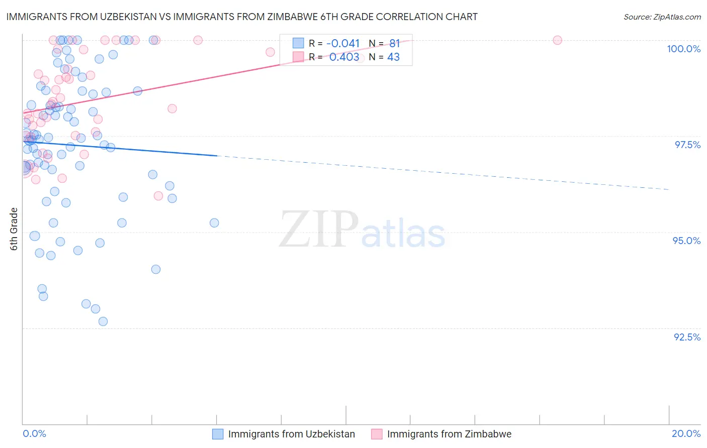 Immigrants from Uzbekistan vs Immigrants from Zimbabwe 6th Grade