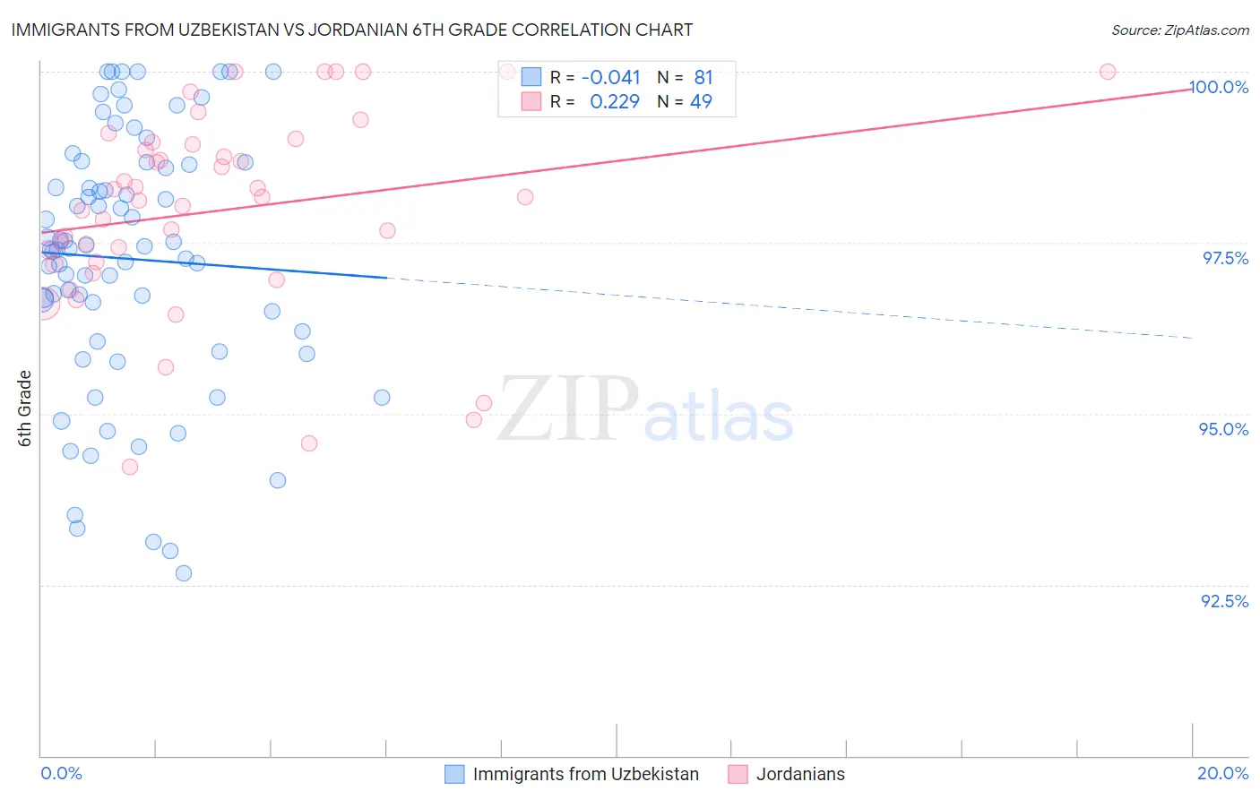 Immigrants from Uzbekistan vs Jordanian 6th Grade