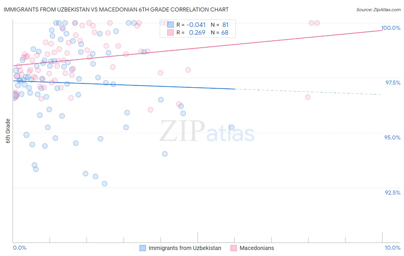 Immigrants from Uzbekistan vs Macedonian 6th Grade