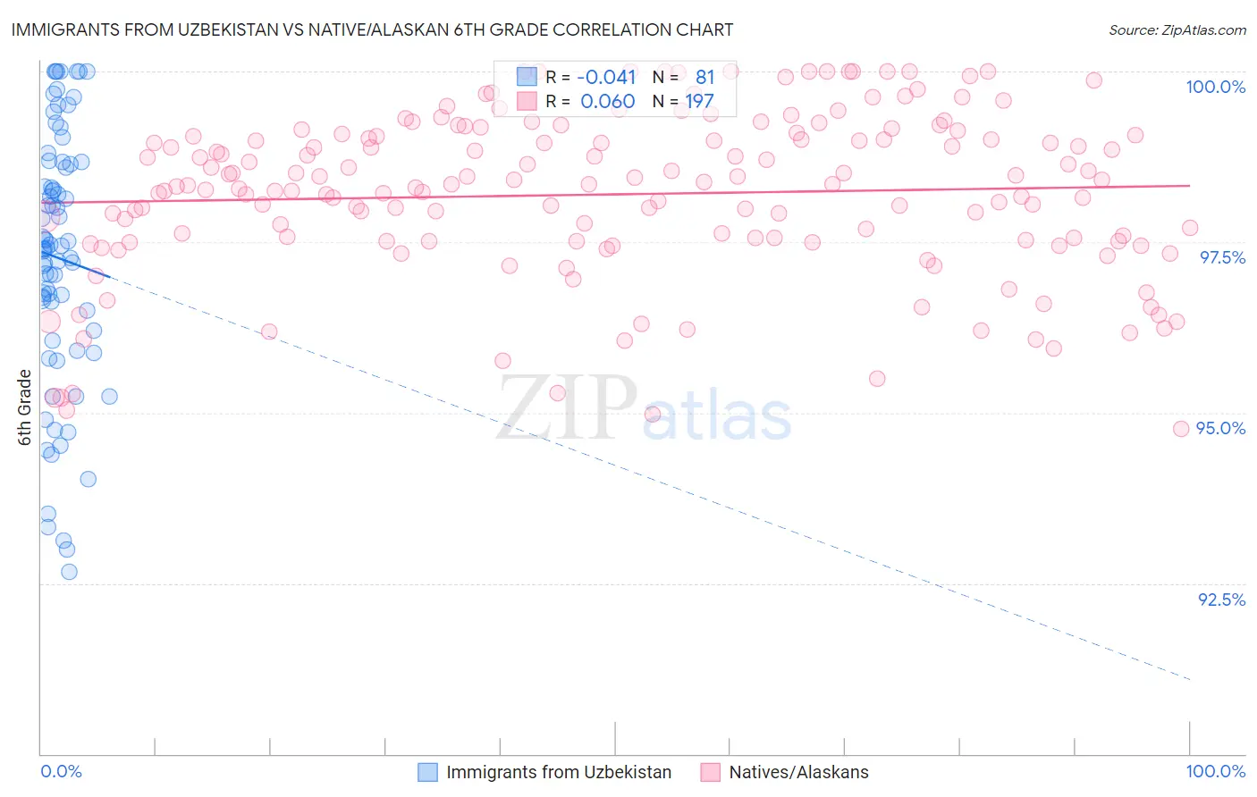 Immigrants from Uzbekistan vs Native/Alaskan 6th Grade