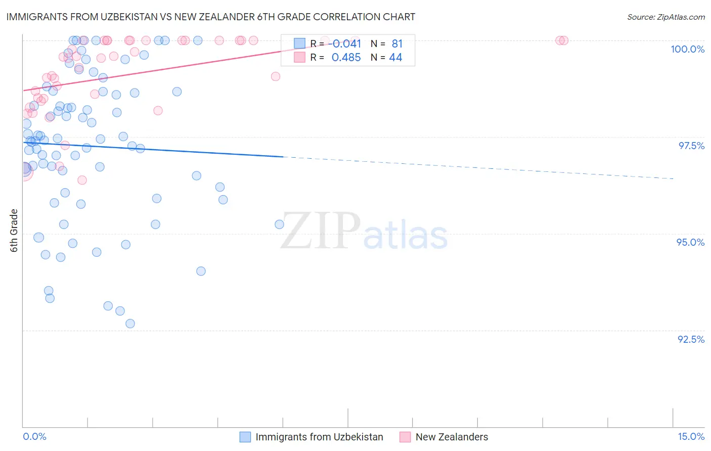 Immigrants from Uzbekistan vs New Zealander 6th Grade