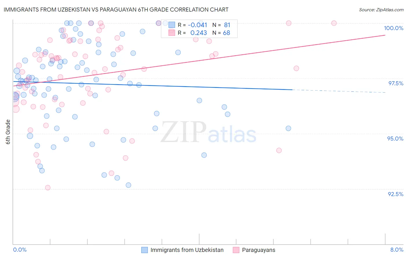Immigrants from Uzbekistan vs Paraguayan 6th Grade