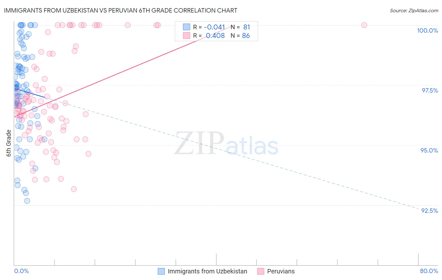 Immigrants from Uzbekistan vs Peruvian 6th Grade