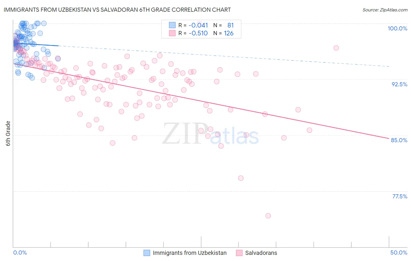 Immigrants from Uzbekistan vs Salvadoran 6th Grade