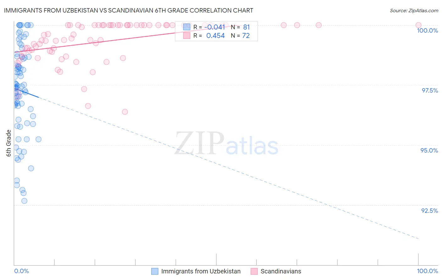 Immigrants from Uzbekistan vs Scandinavian 6th Grade