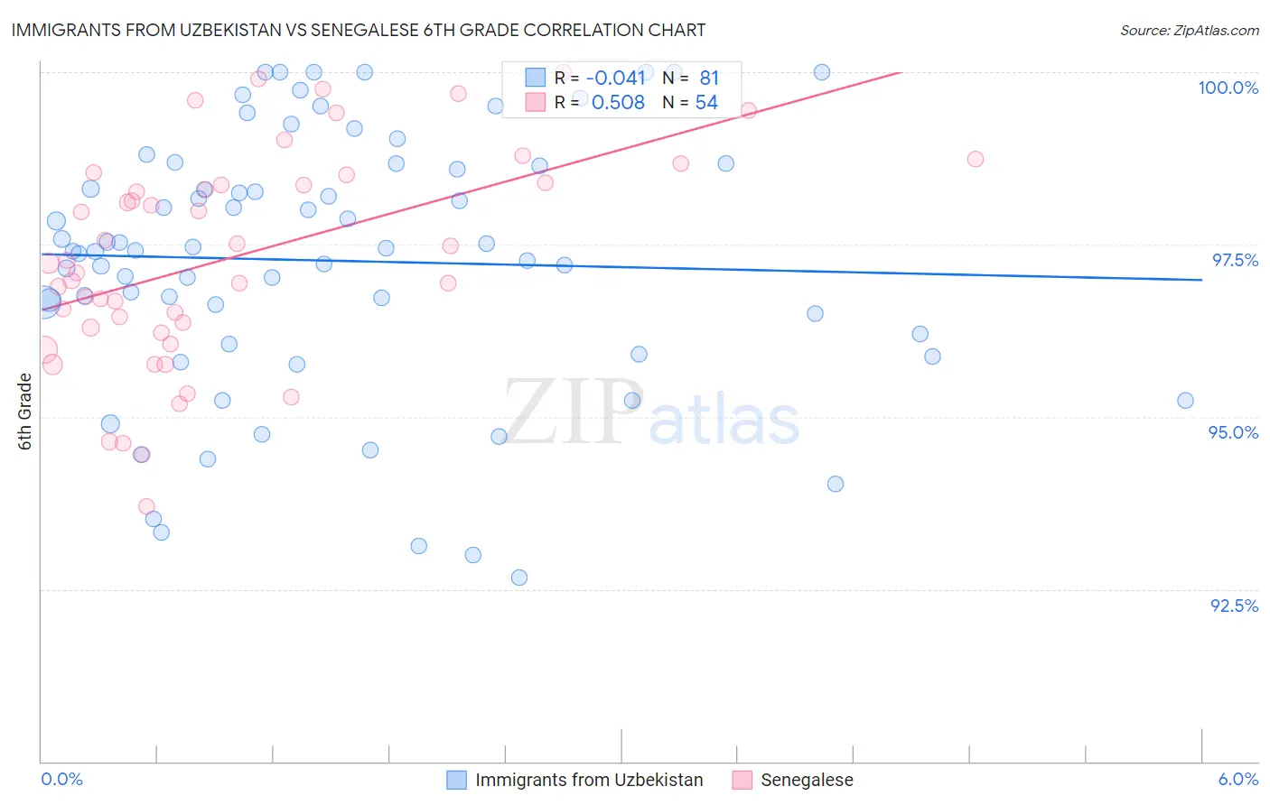 Immigrants from Uzbekistan vs Senegalese 6th Grade