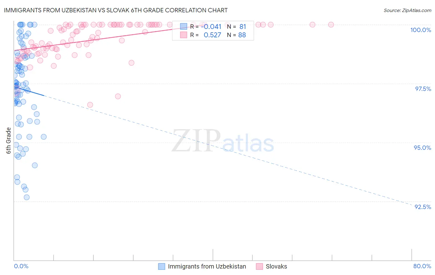 Immigrants from Uzbekistan vs Slovak 6th Grade