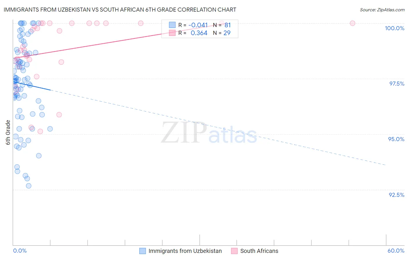 Immigrants from Uzbekistan vs South African 6th Grade