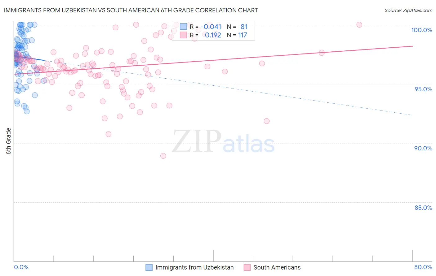 Immigrants from Uzbekistan vs South American 6th Grade