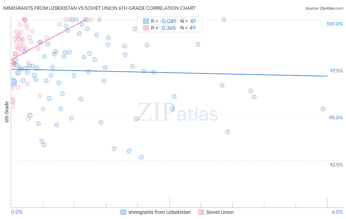 Immigrants from Uzbekistan vs Soviet Union 6th Grade